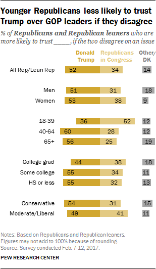 Younger Republicans less likely to trust Trump over GOP leaders if they disagree