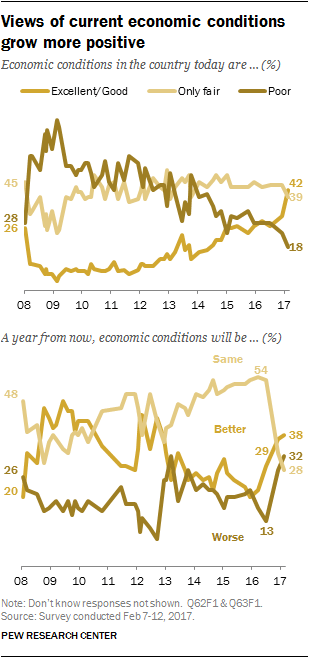 Views of current economic conditions grow more positive