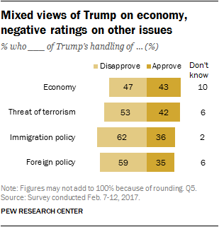 Mixed views of Trump on economy, negative ratings on other issues