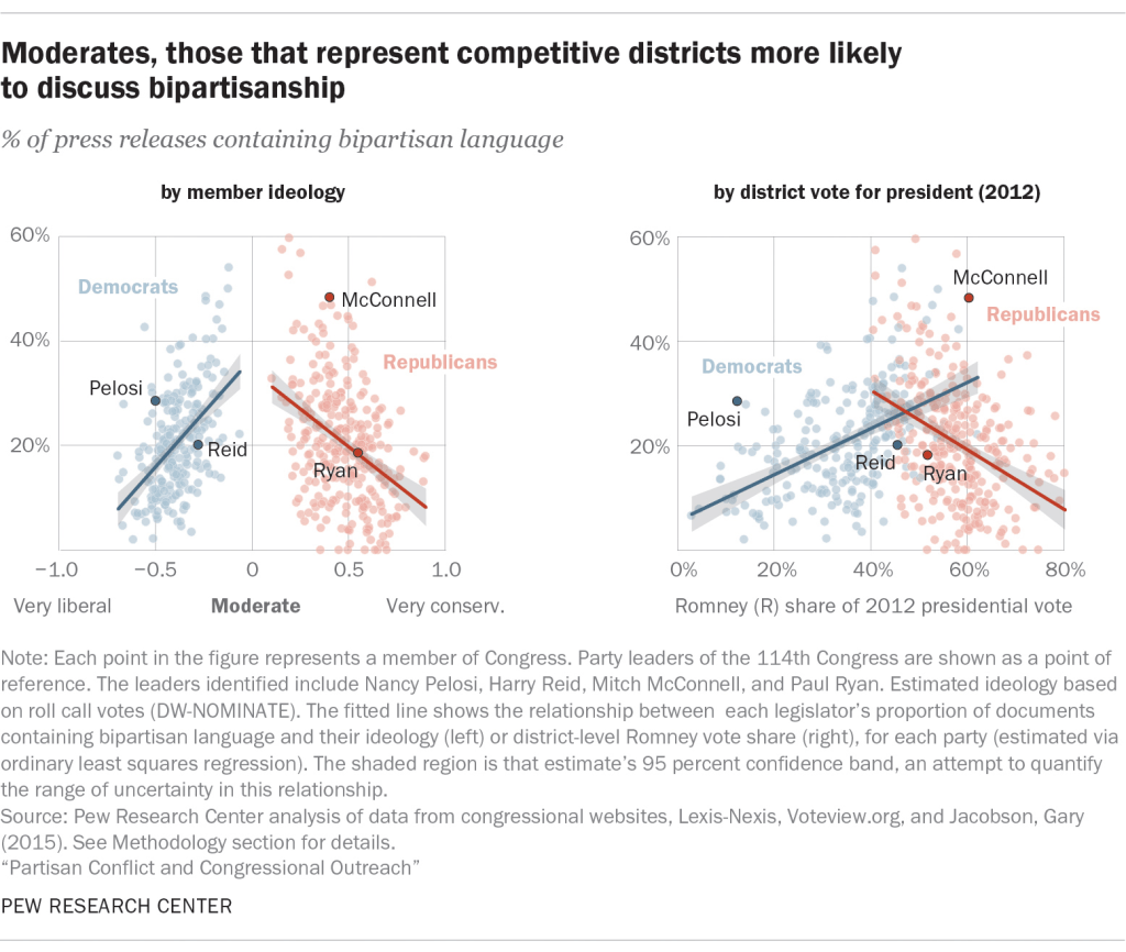 Moderates, those that represent competitive districts more likely to discuss bipartisanship