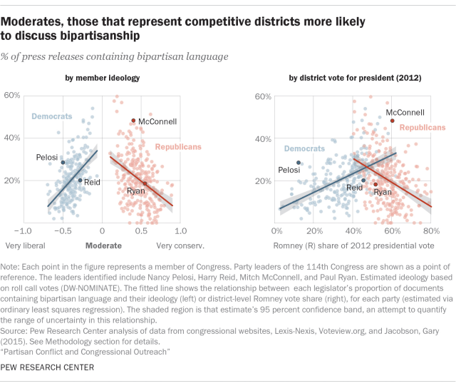 Moderates, those that represent competitive districts more likely to discuss bipartisanship