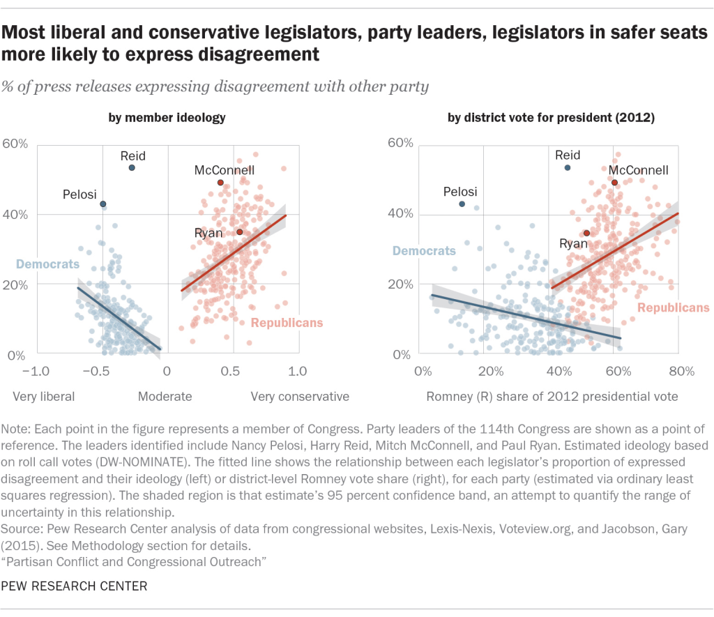 Most liberal and conservative legislators, party leaders, legislators in safer seats more likely to express disagreement