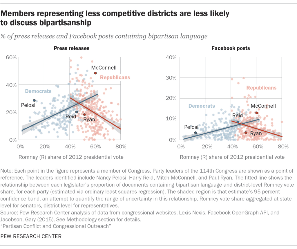 Members representing less competitive districts most likely to discuss bipartisanship