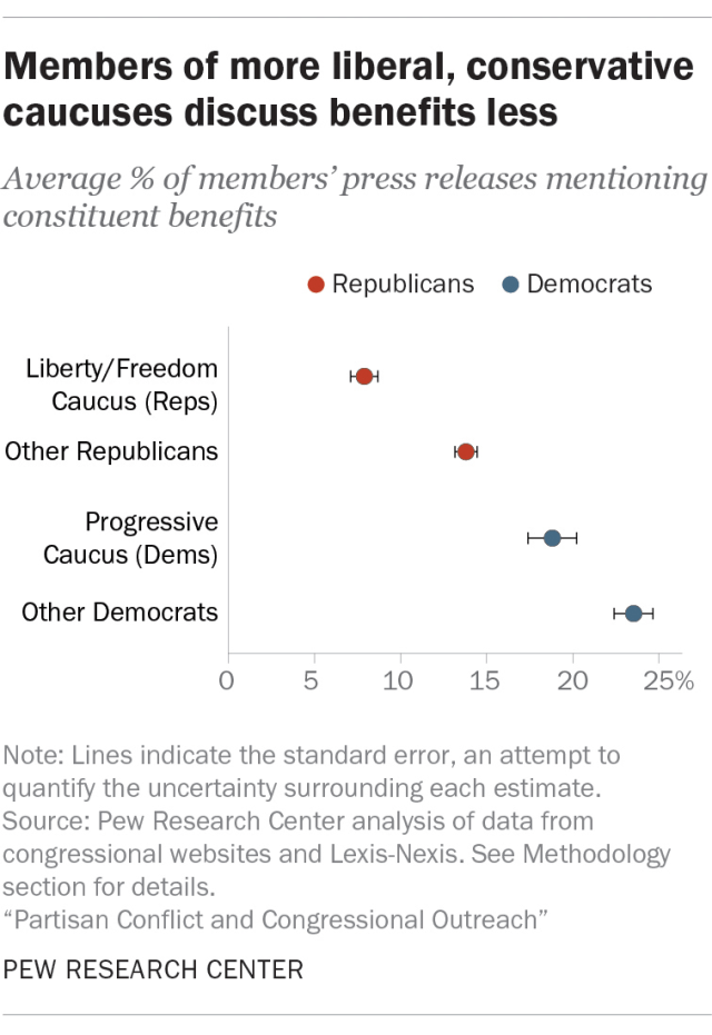 Members of more liberal, conservative caucuses discuss benefits less