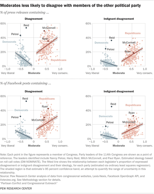 Moderates less likely to disagree with members of the other political party