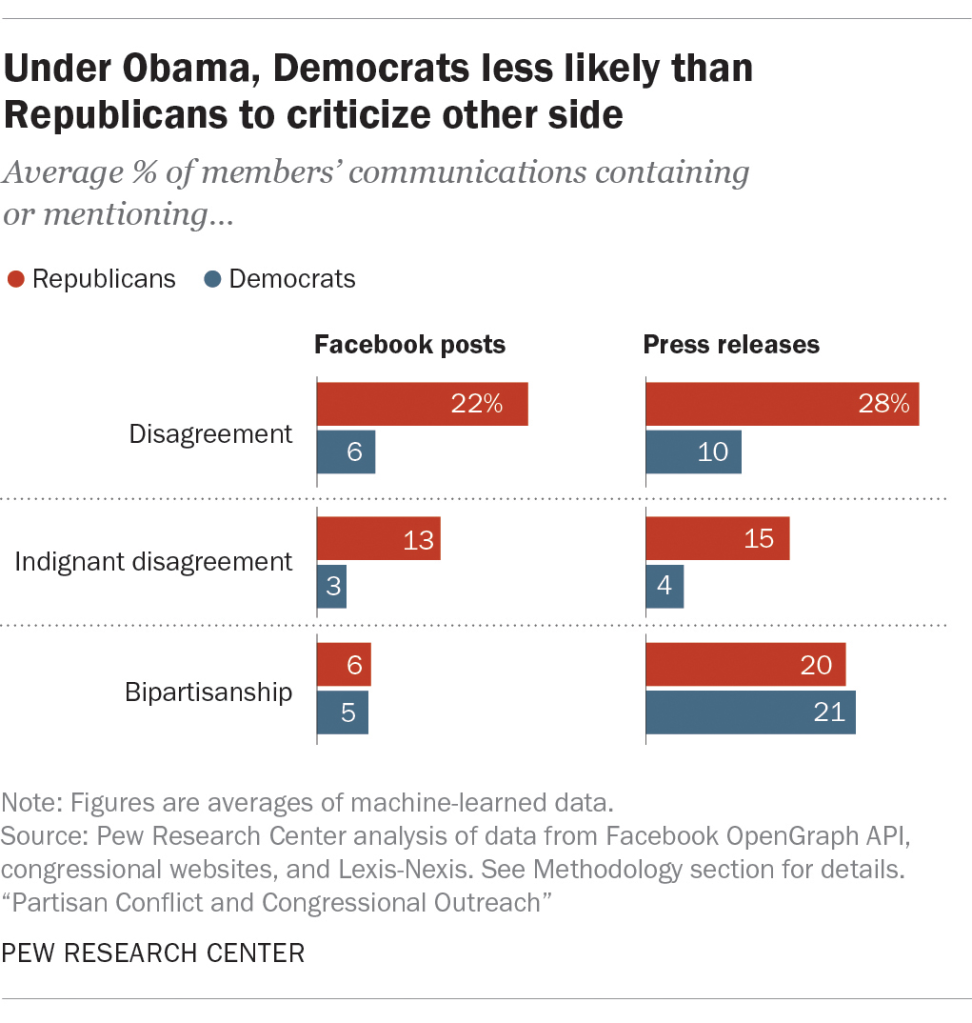 Under Obama, Democrats less likely than Republicans to criticize other side