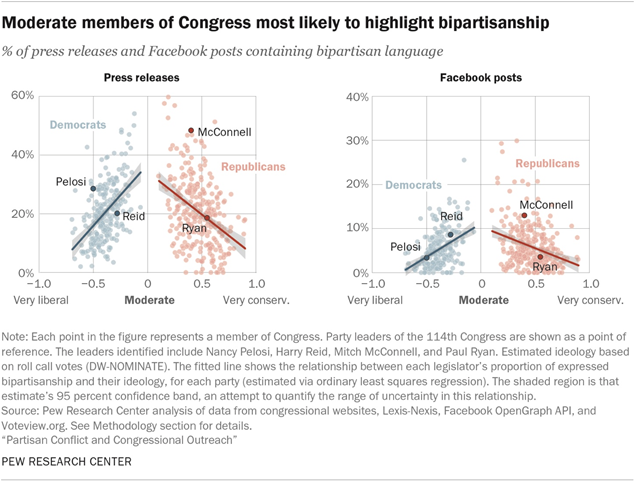 Moderate members of Congress most likely to highlight bipartisanship