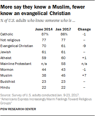 More say they know a Muslim, fewer know an evangelical Christian