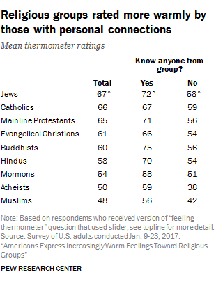 Religious groups rated more warmly by those with personal connections