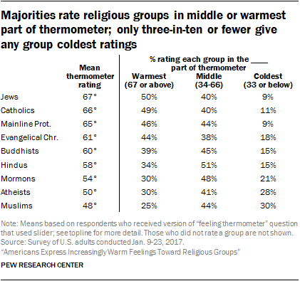 Majorities rate religious groups in middle or warmest part of thermometer; only three-in-ten or fewer give any group coldest ratings