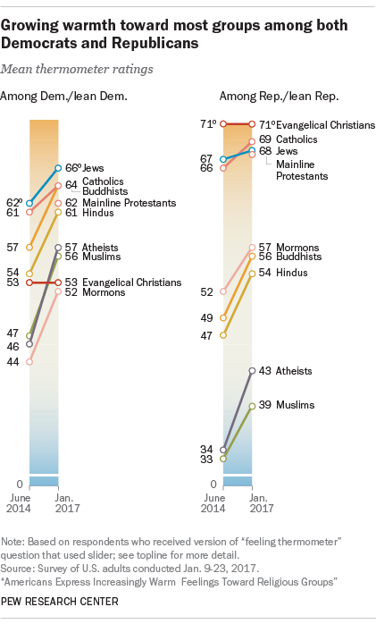 Growing warmth toward most groups among both Democrats and Republicans