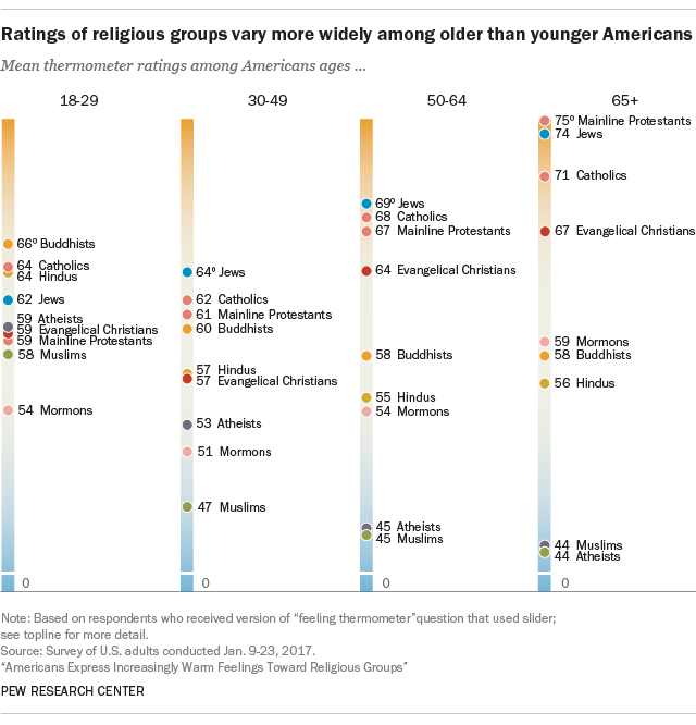 Ratings of religious groups vary more widely among older than younger Americans