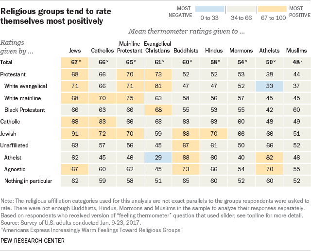 Religious groups tend to rate themselves most positively