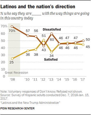 Latinos and the nation’s direction