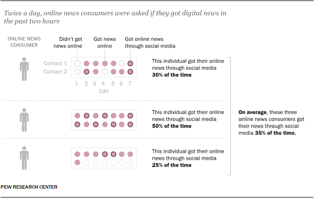 An analysis of individuals’ online news habits over the course of one week