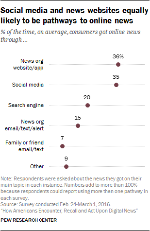 Social media and news websites equally likely to be pathways to online news