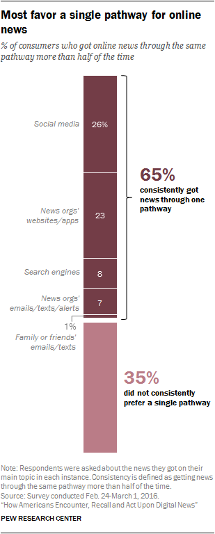Most favor a single pathway for online news