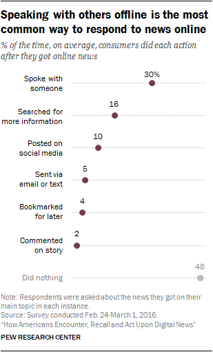 Speaking with others offline is the most common way to respond to news online