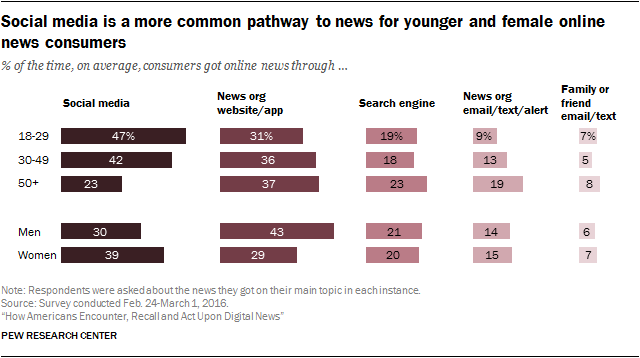 Social media is a more common pathway to news for younger and female online news consumers