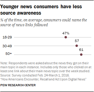 Younger news consumers have less source awareness
