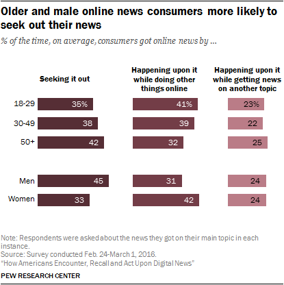 Older and male online news consumers more likely to seek out their news