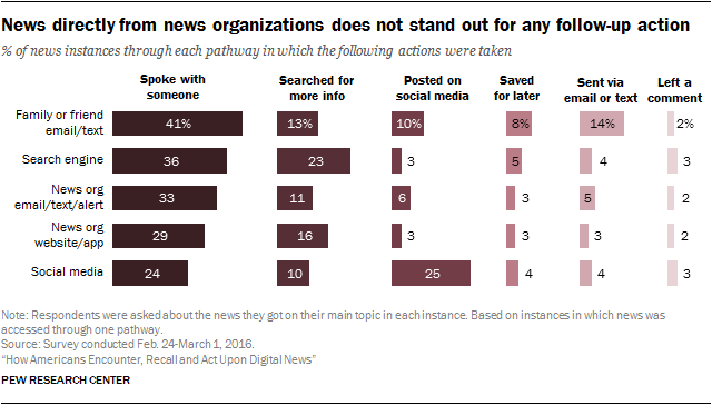 News directly from news organizations does not stand out for any follow-up action