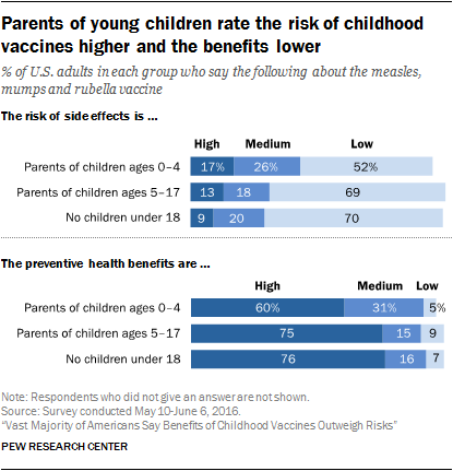 Parents of young children rate the risk of childhood vaccines higher and the benefits lower