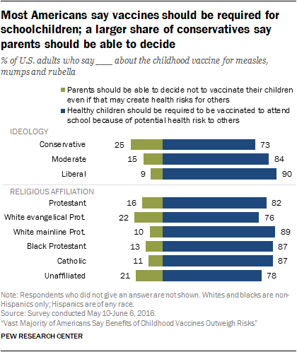 Most Americans say vaccines should be required for schoolchildren; a larger share of conservatives say parents should be able to decide