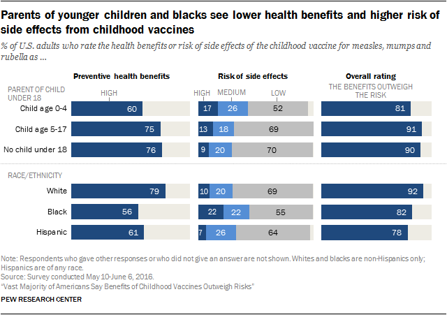 Parents of younger children and blacks see lower health benefits and higher risk of side effects from childhood vaccines