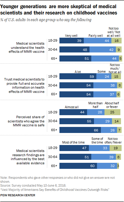Younger generations are more skeptical of medical scientists and their research on childhood vaccines