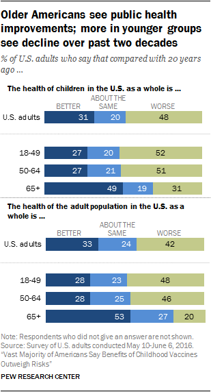 Older Americans see public health improvements; more in younger groups see decline over past two decades