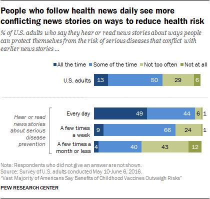 People who follow health news daily see more conflicting news stories on ways to reduce health risk