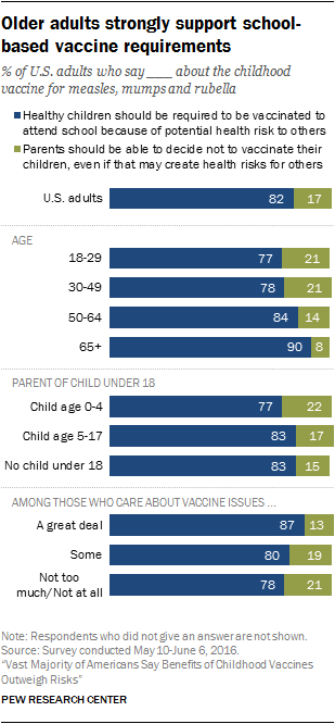 Older adults strongly support school-based vaccine requirements