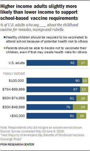 Higher income adults slightly more likely than lower income to support school-based vaccine requirements