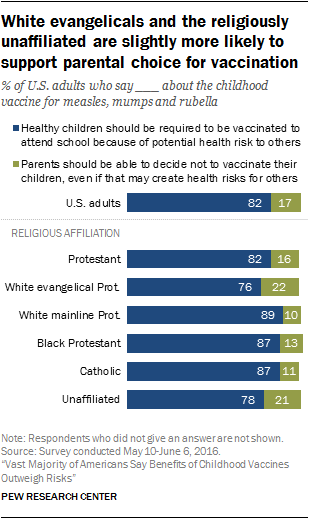 Lower support among conservatives for school requirement of vaccines