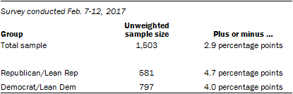 About the Survey