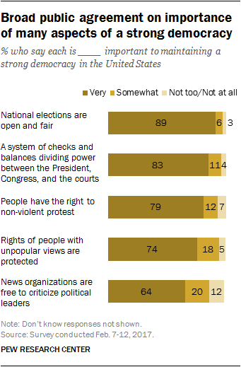 Broad public agreement on importance of many aspects of a strong democracy