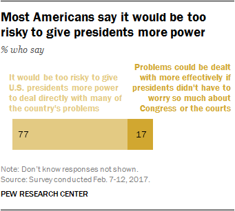 Most Americans say it would be too risky to give presidents more power