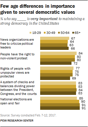 Few age differences in importance given to several democratic values