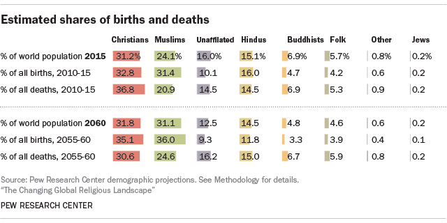 Estimated shares of births and deaths