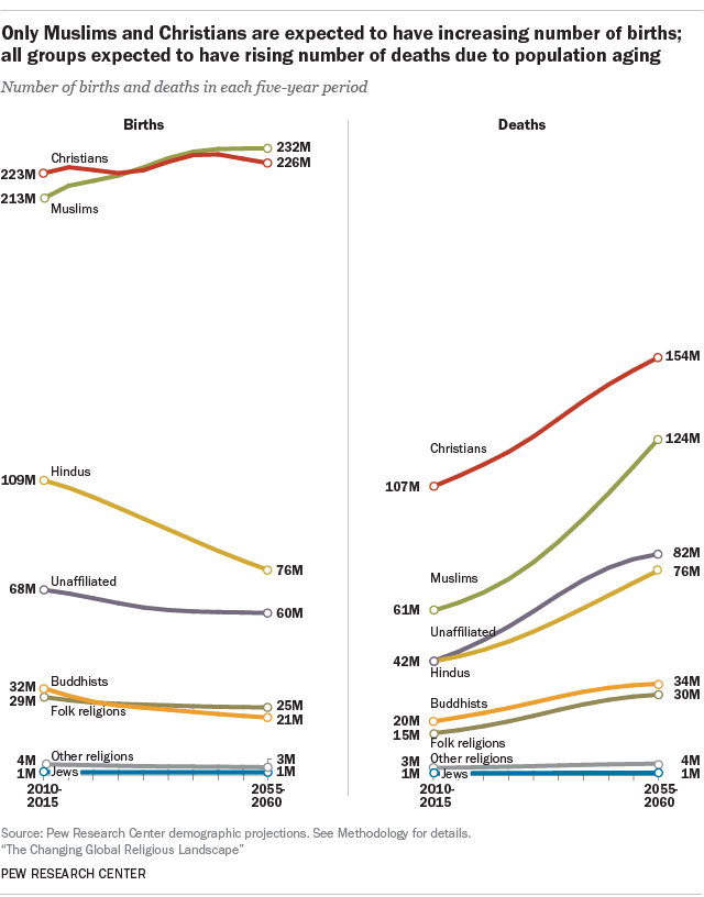 Only Muslims and Christians are expected to have increasing number of births; all groups expected to have rising number of deaths due to population aging