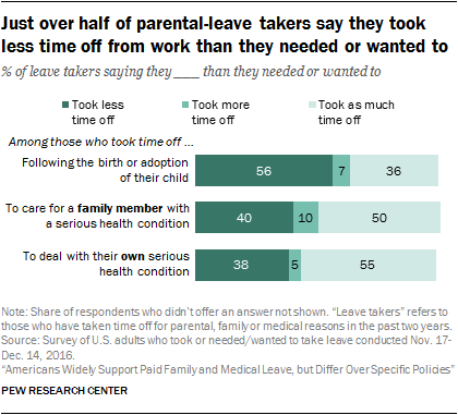 Just over half of parental-leave takers say they took less time off from work than they needed or wanted to