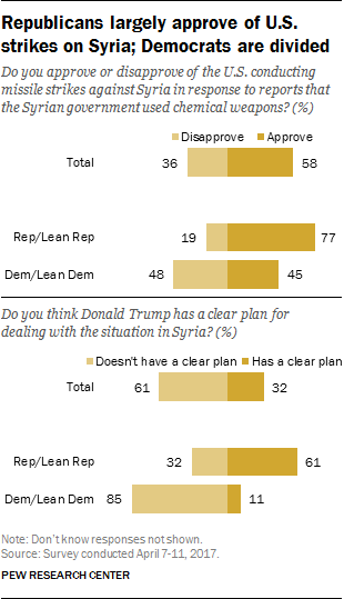 Republicans largely approve of U.S. strikes on Syria; Democrats are divided