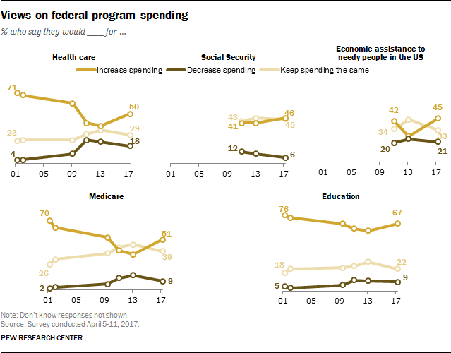 Views on federal program spending