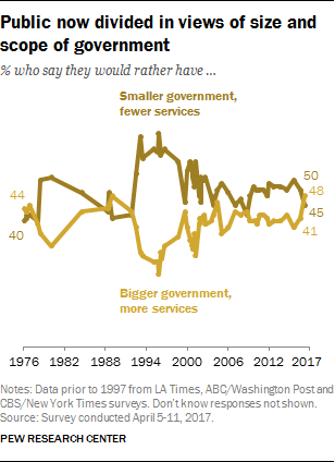 Public now divided in views of size and scope of government
