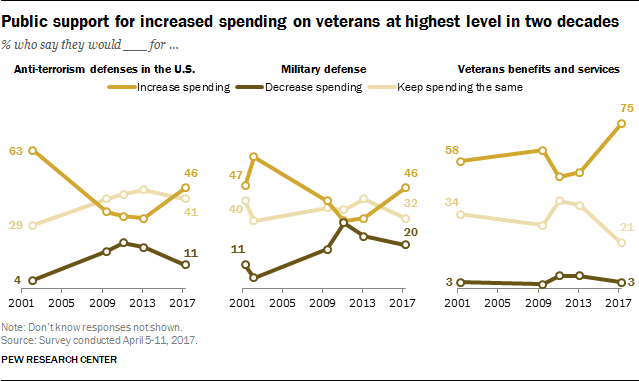 Public support for increased spending on veterans at highest level in two decades