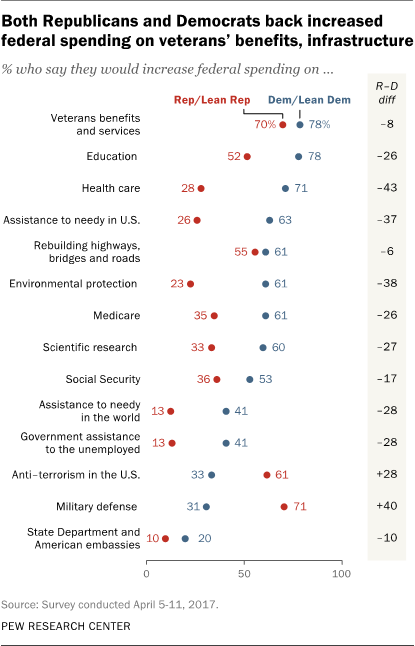Both Republicans and Democrats back increased federal spending on veterans’ benefits, infrastructure