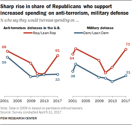 Sharp rise in share of Republicans who support increased spending on anti-terrorism, military defense