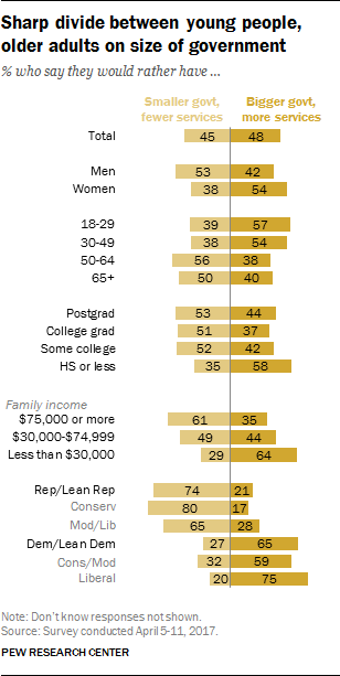 Sharp divide between young people, older adults on size of government