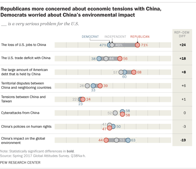 Republicans more concerned about economic tensions with China, Democrats worried about China's environmental impact